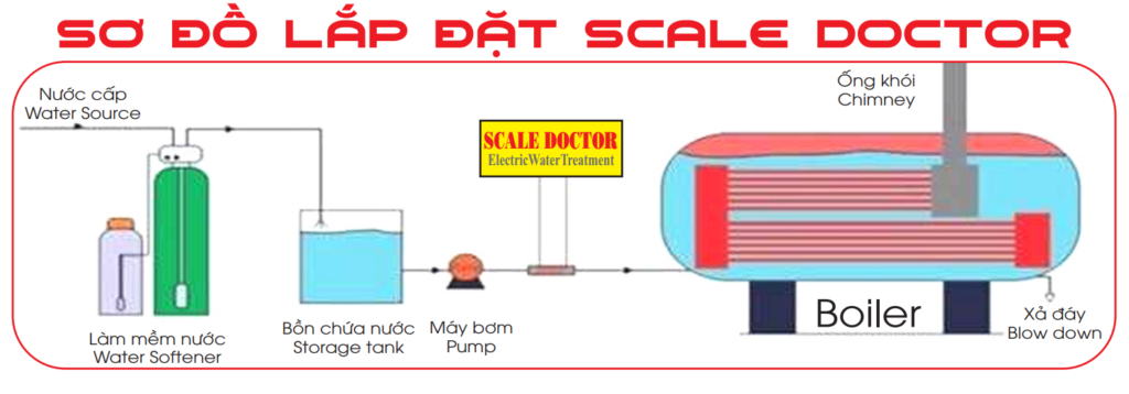 Sở đồ lắp đặt thiết bị xử lý cáu cặn ScaleDoctor Mizuchan
