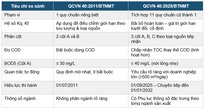 So sánh QCVN 40:2025 và QCVN 40:2011
