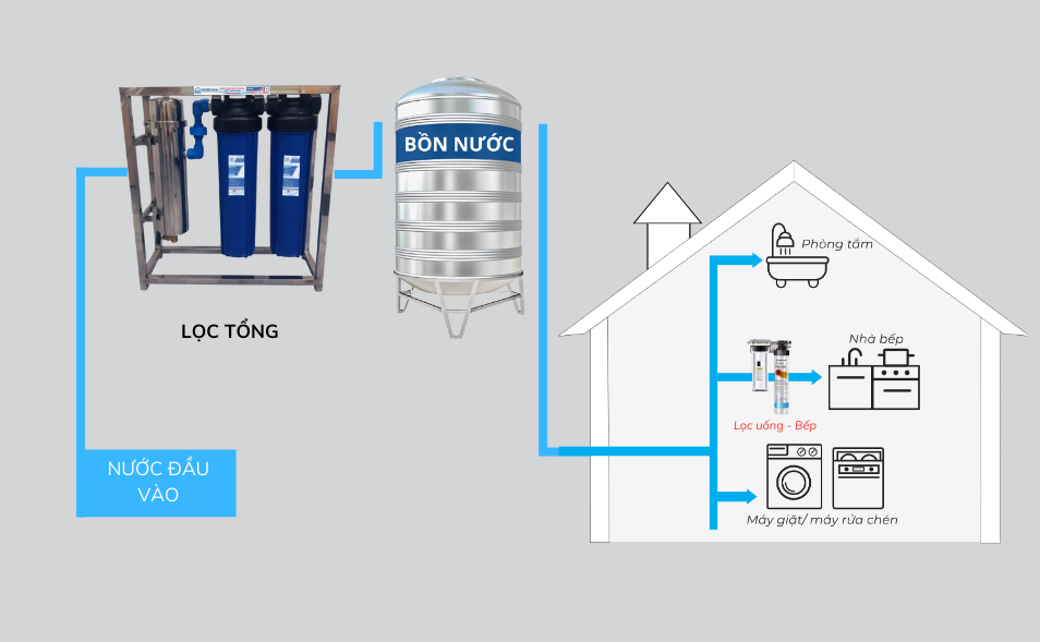 Bộ lọc tổng đầu nguồn