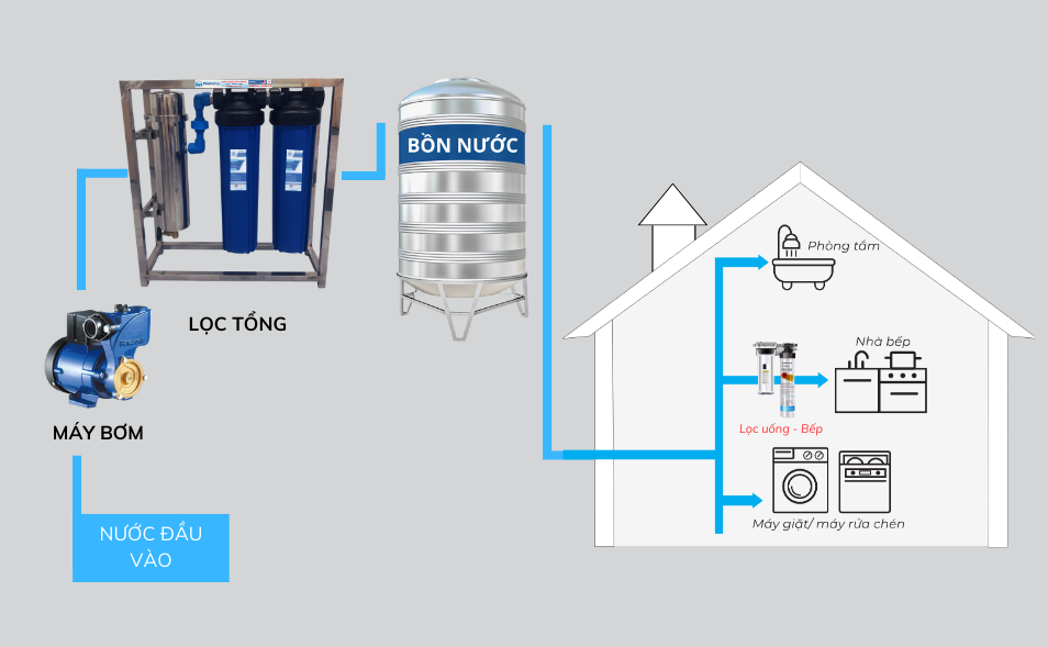 Lọc nước tổng đầu nguồn