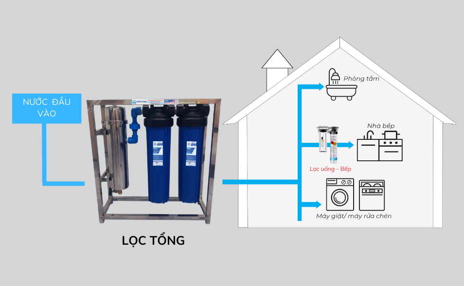 Lọc tổng đầu nguồn