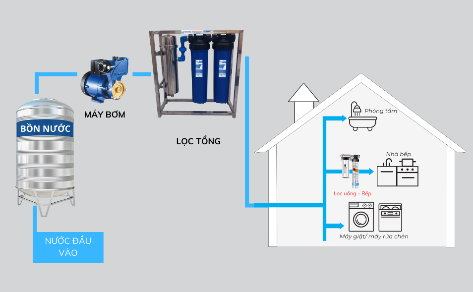 Máy lọc nước tổng đầu nguồn